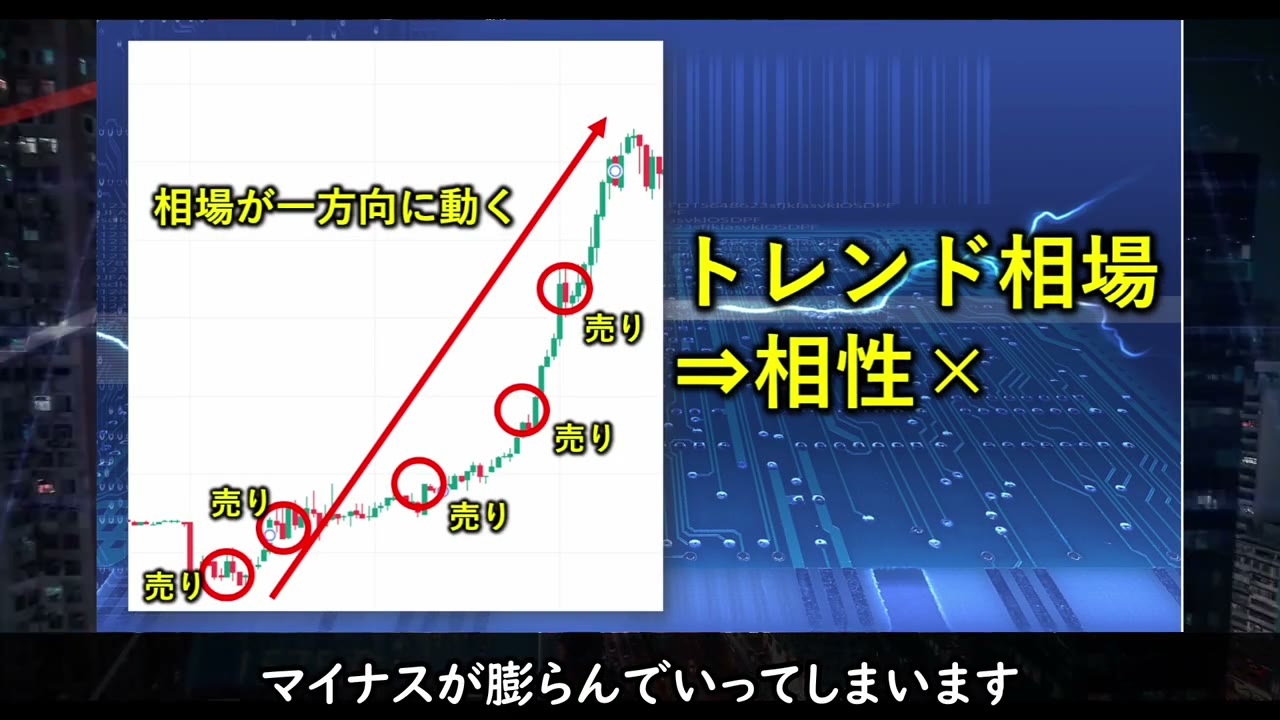 トレンド相場では逆張りの売りを重ねると損失が膨らむ、という動画の説明図